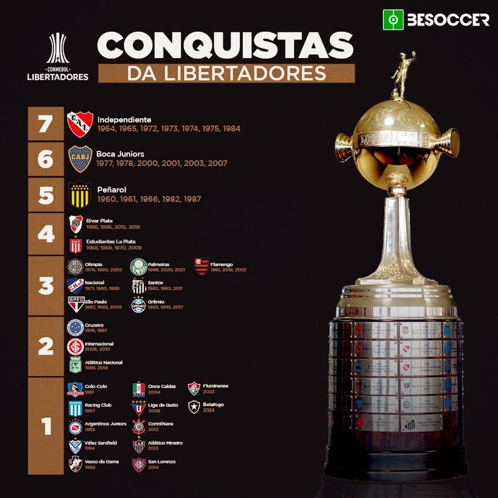 Conquistas da Libertadores