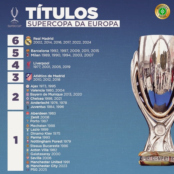 Títulos Supercopa da Europa
