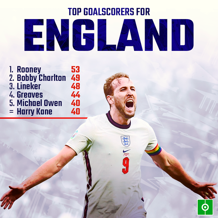 Kane 40 goals for England