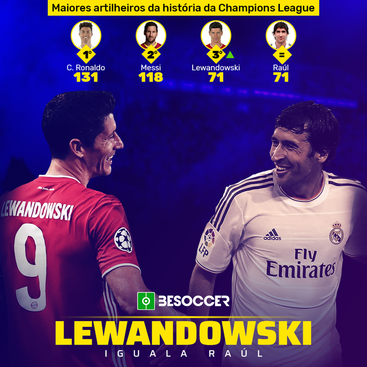 Lewandowski iguala a Raúl