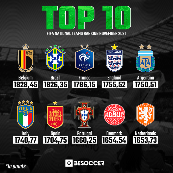 top 10 / FIFA NATIONAL TEAMS RANKING November 2021