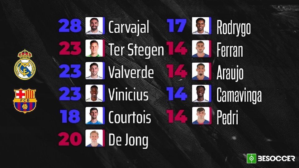 Los jugadores con más 'Clásicos' de las actuales plantillas