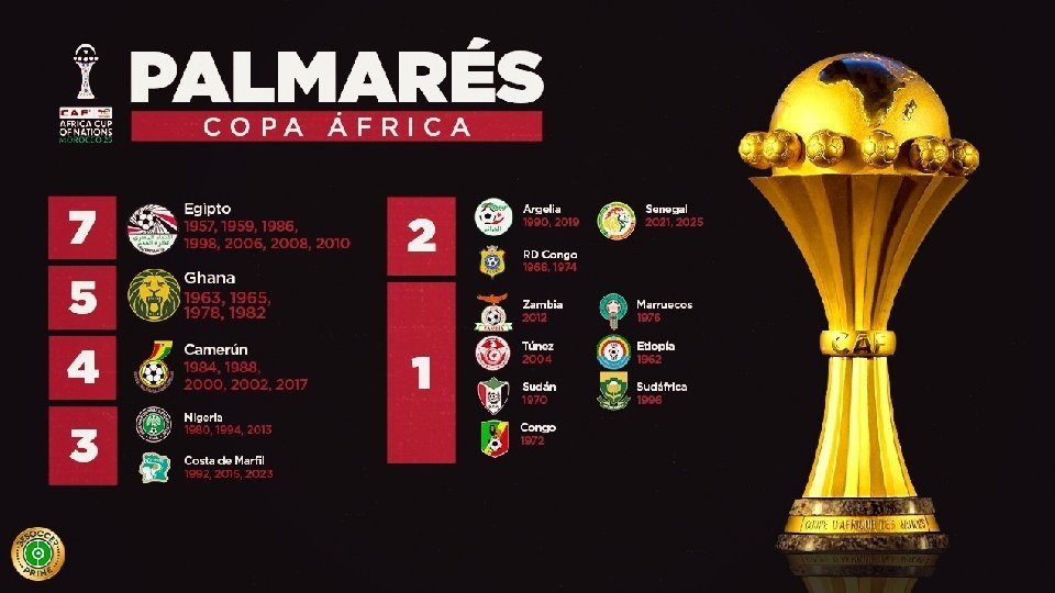 El palmarés de la Copa África: ¿quién ha ganado más títulos?