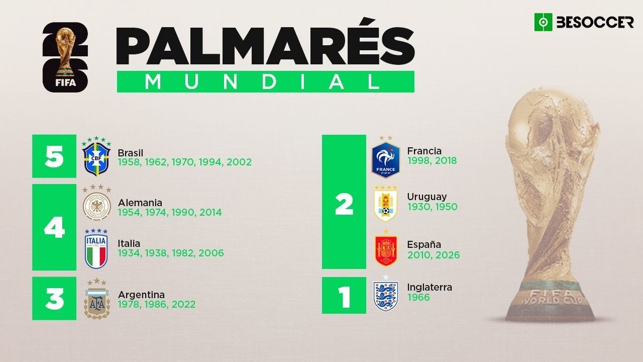 Palmarés del Mundial: ¿quién ha ganado más Copas del Mundo?