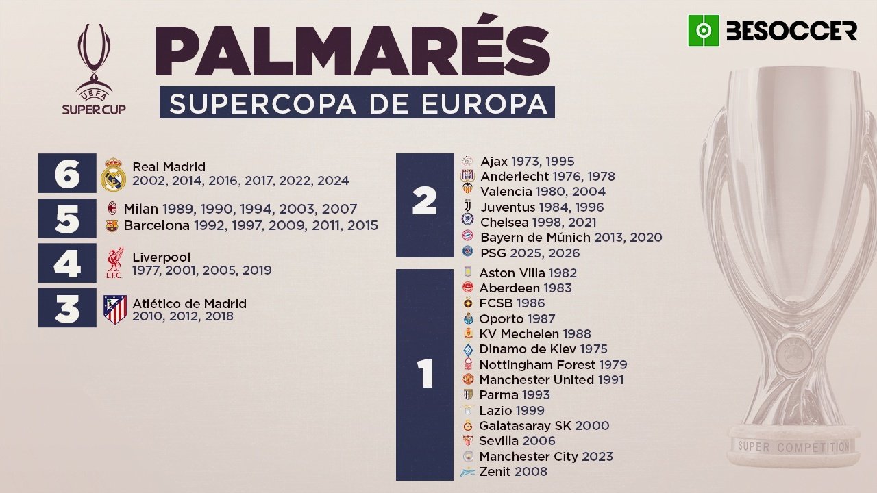 Palmarés de la Supercopa de Europa: ¿quién ha ganado más títulos?