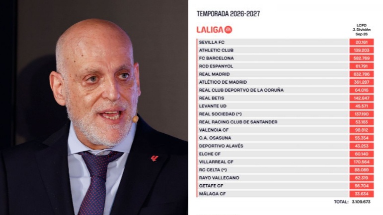Los límites salariales de los 20 clubes de Primera