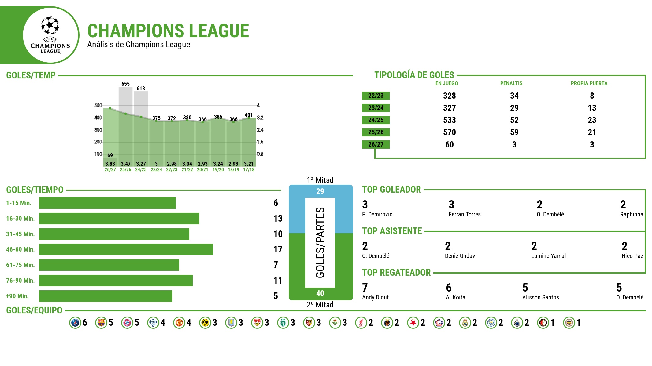 Goles, victorias, récords, hitos, expulsiones... El estreno de la Champions 26-27, en datos