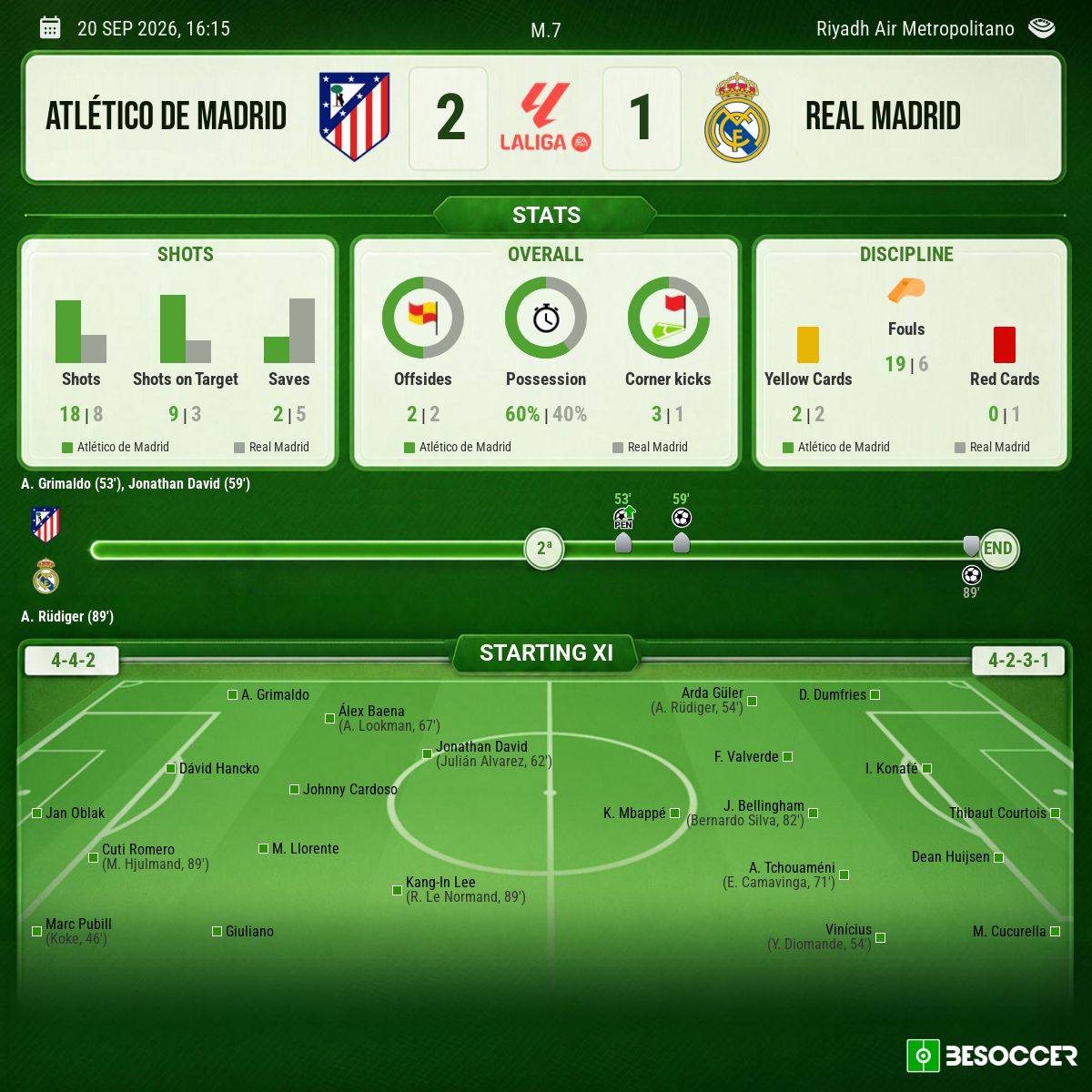 Match stats for Atletico vs Real Madrid in La Liga, 20 September 2026. BeSoccer