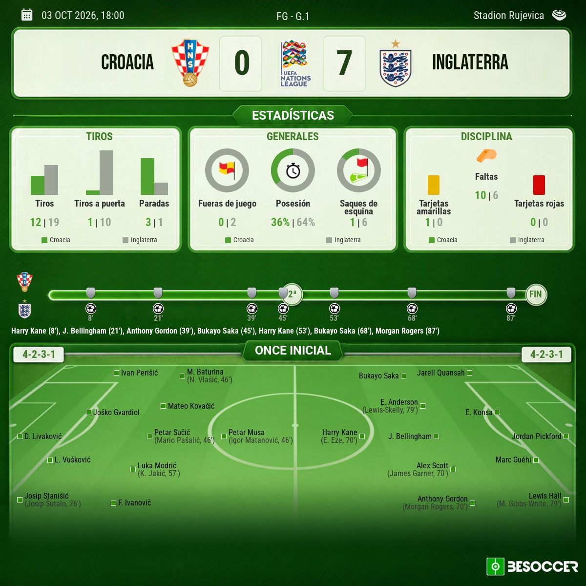 Croacia Inglaterra