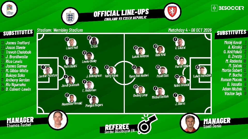 Join us for live coverage of the England vs Czech Republic match day four of the UEFA Nations League tournament, officially commencing at Wembley stadium at 20:45pm (CEST).