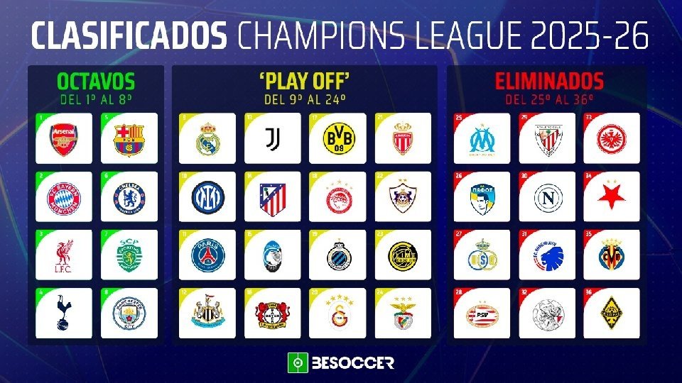 La Fase Liga de la Champions 2025-26 ha llegado a su final y solo quedan 24 supervivientes. 8 han sellado su billete directo para octavos, mientras que 16 se enfrentarán en una eliminatoria de 'play off'. Estos emparejamientos se conocerán este viernes 30 de enero, así como los futuros cruces con los ya clasificados a la siguiente ronda.