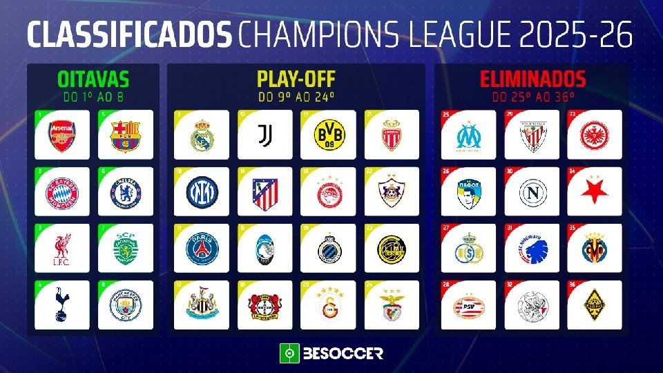 Champions League 2025-26: Quem segue para as oitavas, quem vai aos playoffs e quem está eliminado!