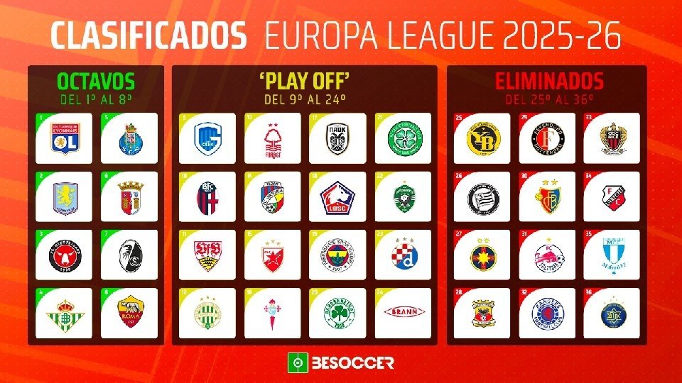 La Fase Liga de la Europa League 2025-26 ha llegado a su final y solo quedan 24 supervivientes. 8 han sellado su billete directo para octavos, mientras que 16 se enfrentarán en una eliminatoria de 'play off'. Estos emparejamientos se conocerán este viernes 30 de enero, así como los futuros cruces con los ya clasificados a la siguiente ronda.