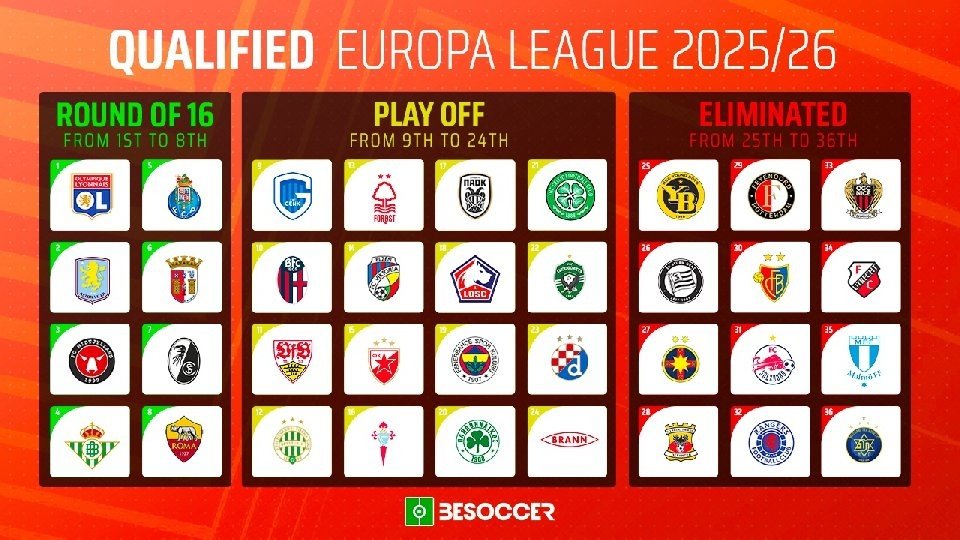 The final round of the Europa League's league phase has delivered its verdicts, determining the direct qualifiers, the teams heading to the play-offs, and those eliminated. Get the full overview for the knockout stage.