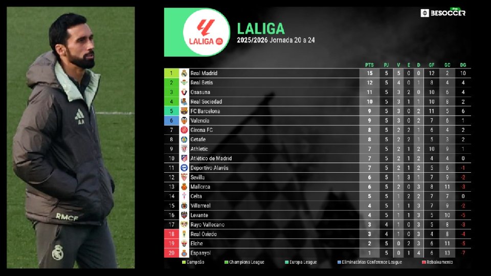A LaLiga de Arbeloa: +6 que o Barça e +8 que o Atlético