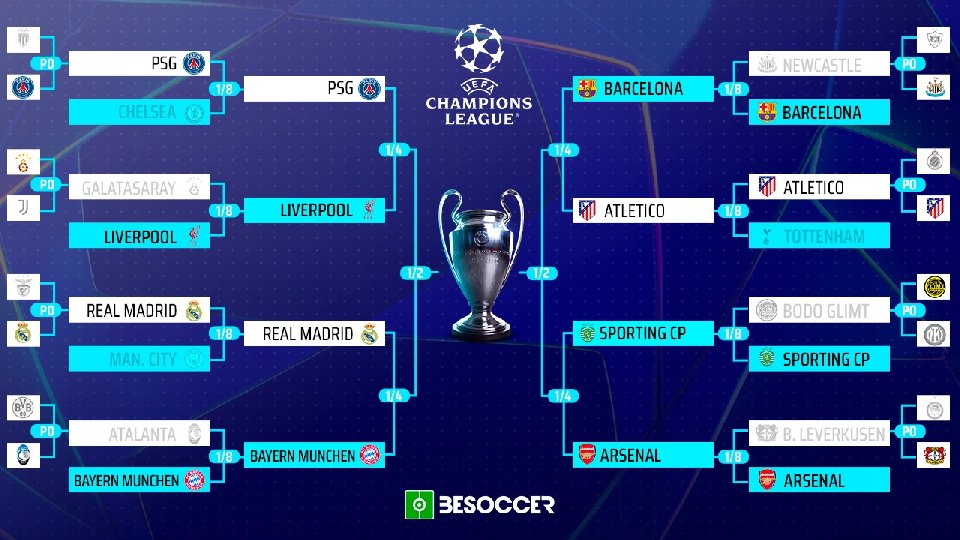 Ligue des Champions 2025/26 : le tableau complet des quarts de finale