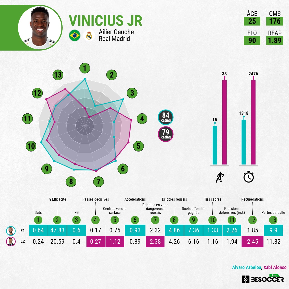 Comparaison des statistiques de Vinicius Jr sous les ordres de Xabi Alonso et Arbeloa. BeSoccer