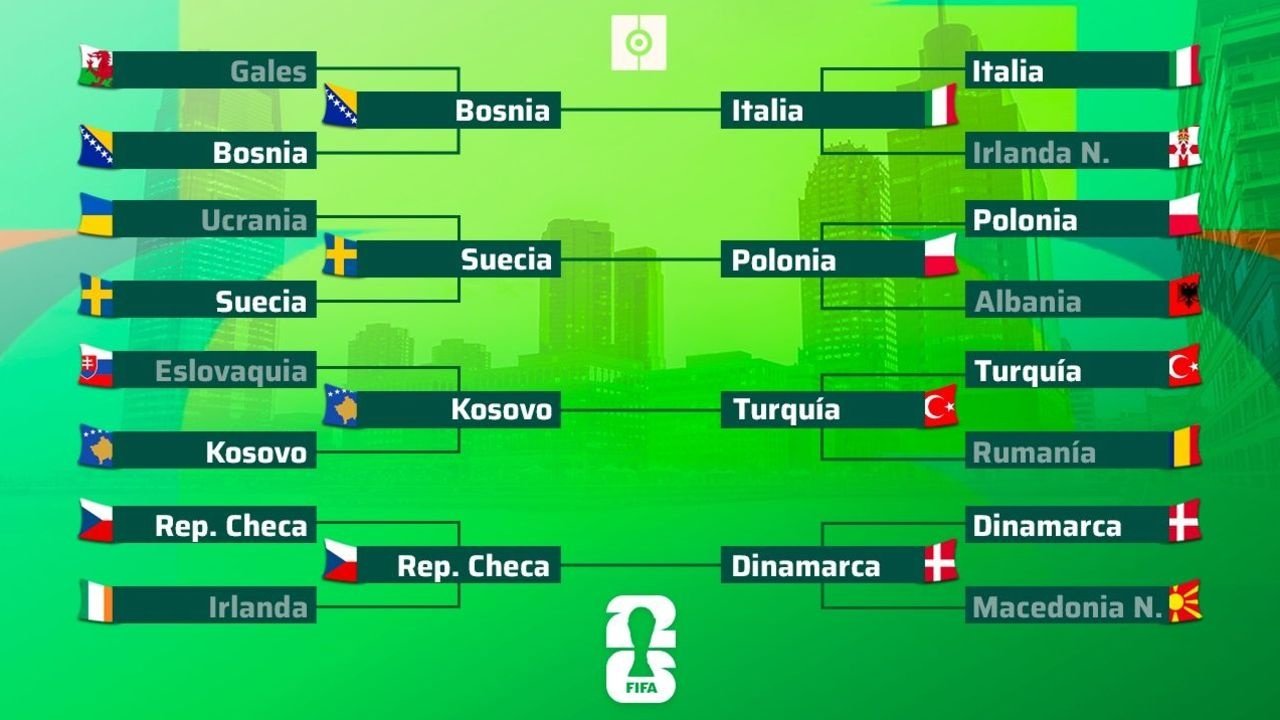 Una vez terminadas las semifinales de la Repesca europea para el Mundial 2026, estas son las ocho selecciones clasificadas para la final, que se enfrentarán en cuatro finales por cuatro billetes el próximo martes: Bosnia-Italia; Suecia-Polonia; Kosovo-Turquía; y República Checa-Dinamarca.
