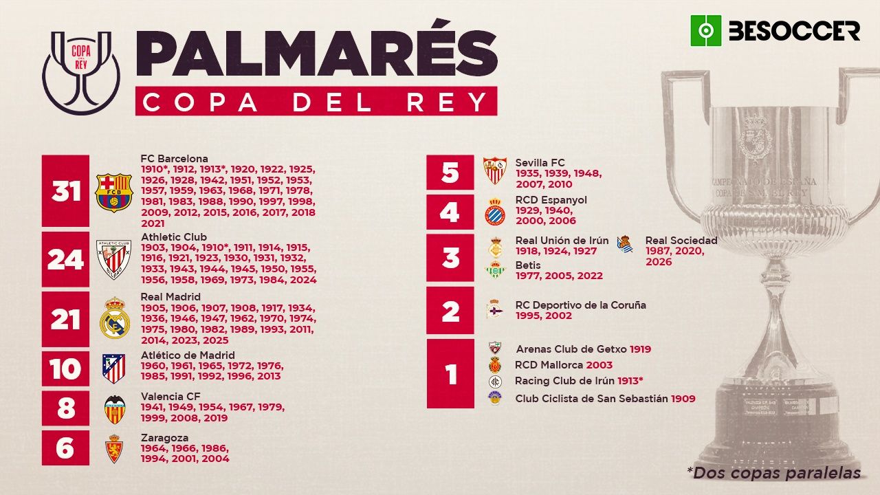 Palmarés de la Copa del Rey: ¿quién la ha ganado más veces?
