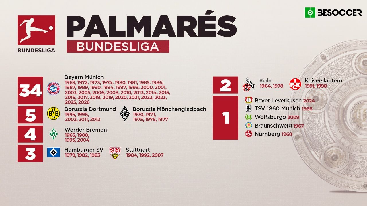 Palmarés de la Bundesliga: ¿quién ha ganado más títulos?