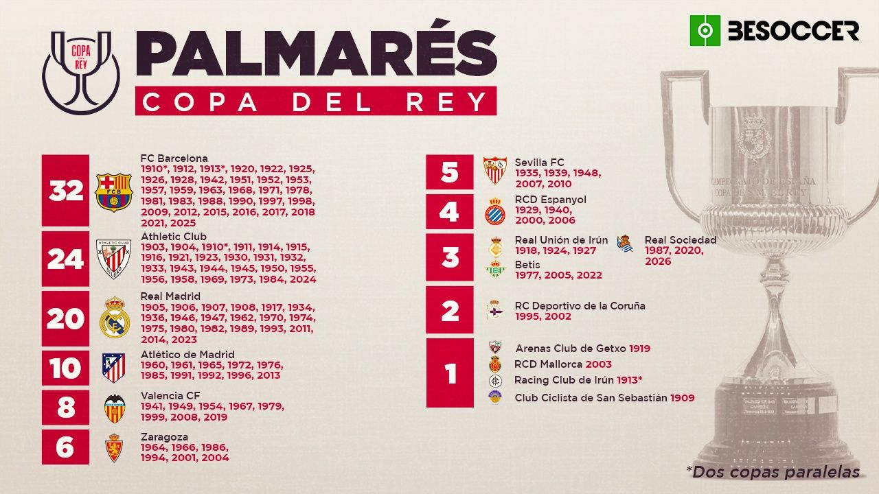 Palmarés de la Copa del Rey: ¿quién la ha ganado más veces?