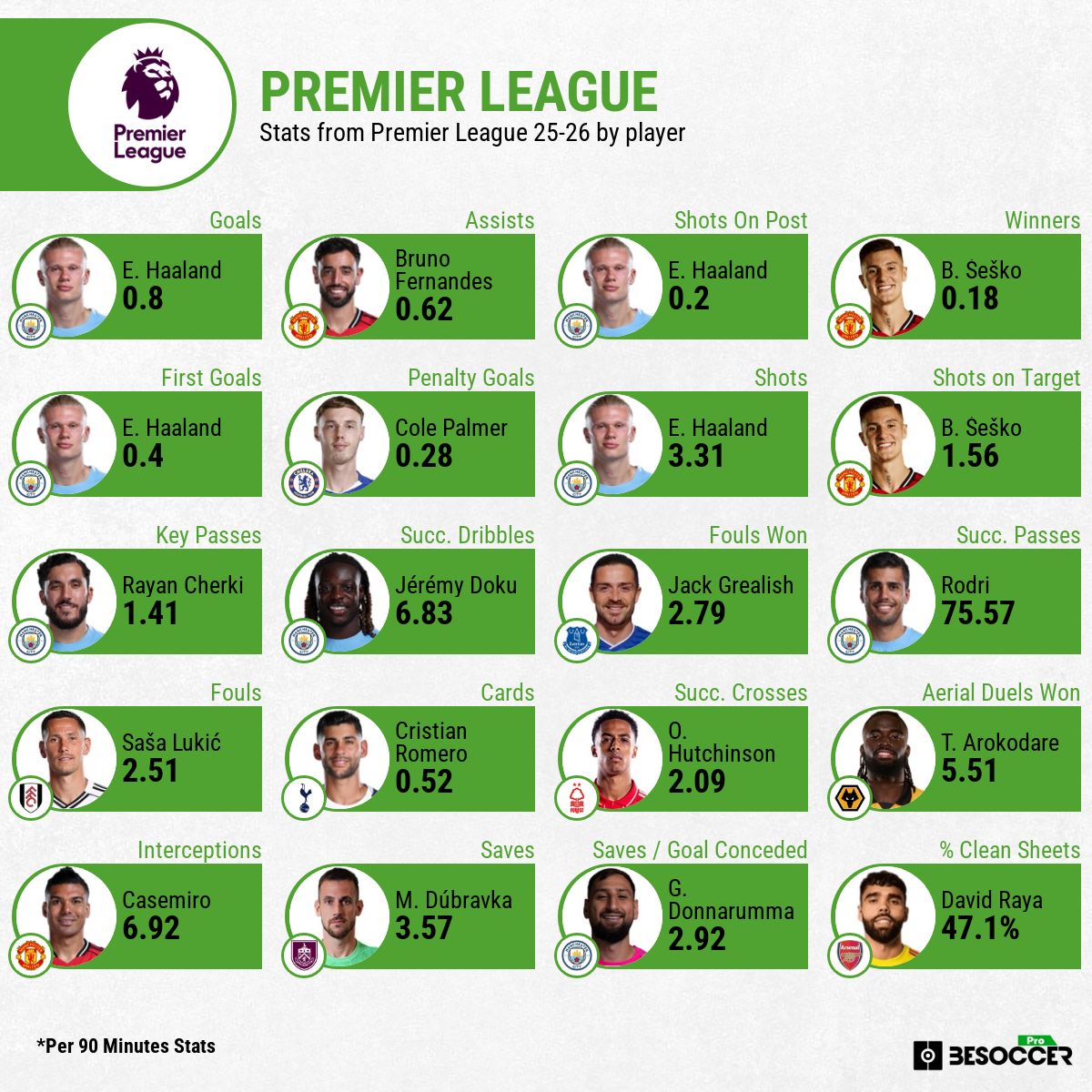 Statistiques de la Premier League
