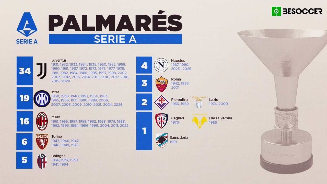 Palmarés de la Serie A: ¿quién ha ganado más títulos?