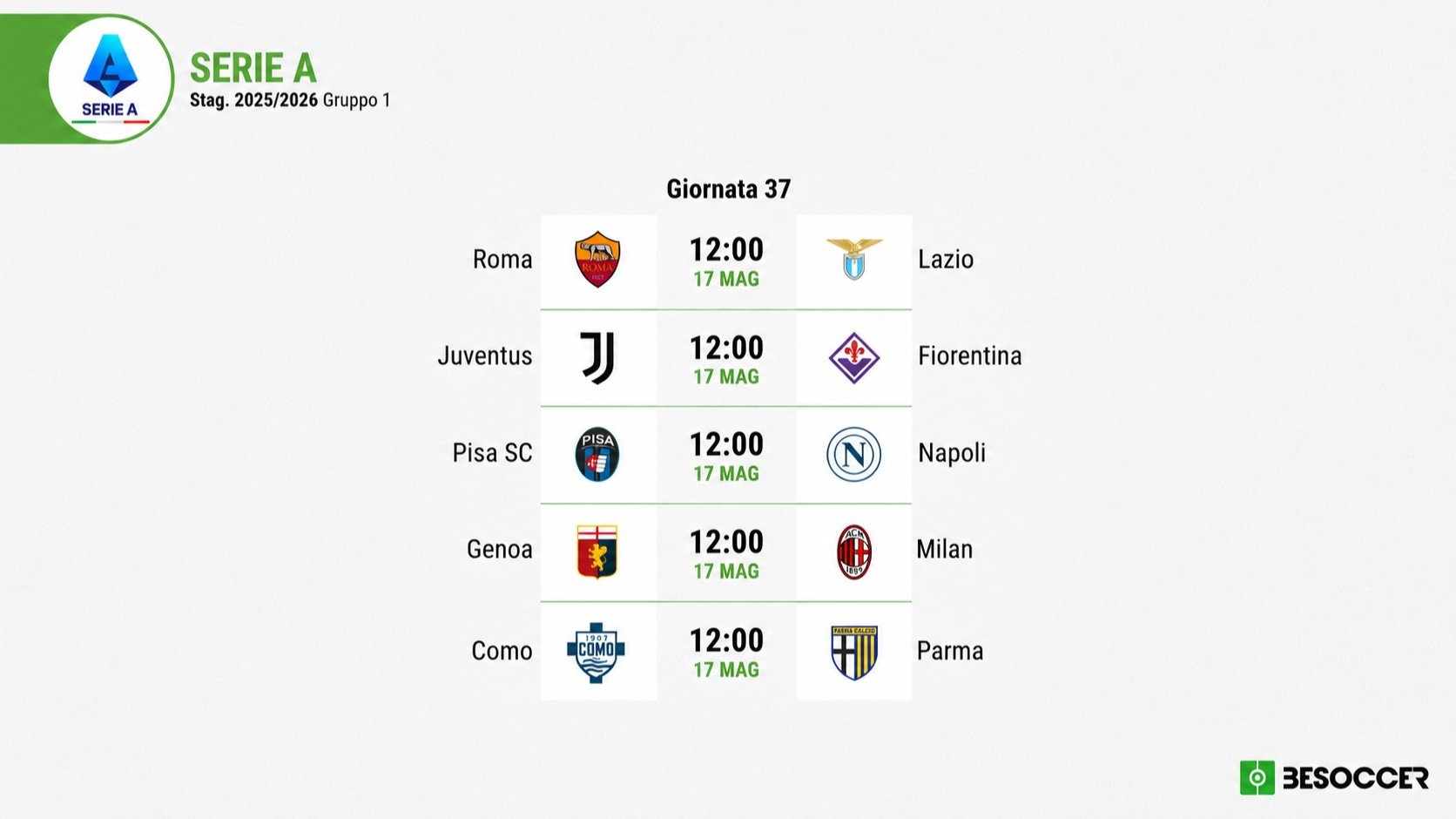 Abbiamo seguito in diretta i primi cinque appuntamenti della penultima giornata di Serie A: Roma–Lazio, Juventus–Fiorentina, Pisa–Napoli, Genoa–Milan e Como–Parma. Ecco com'è andata.