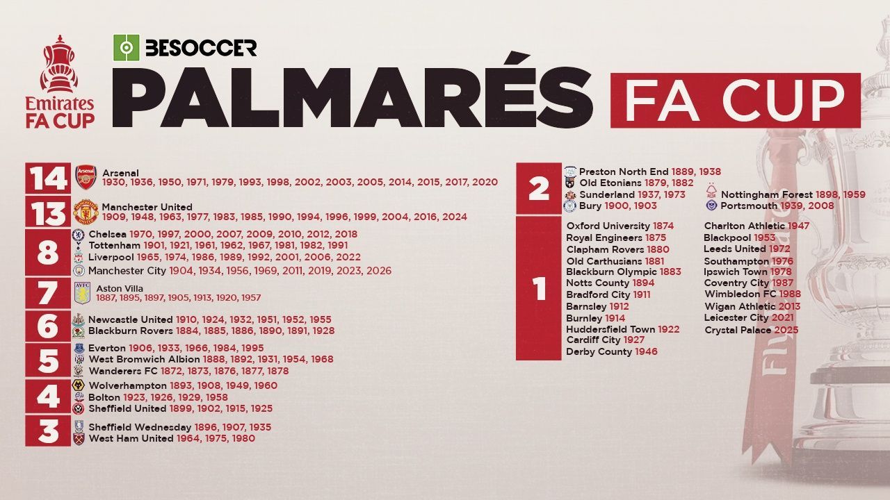 Palmarés de la FA Cup: ¿quién ha ganado más títulos?