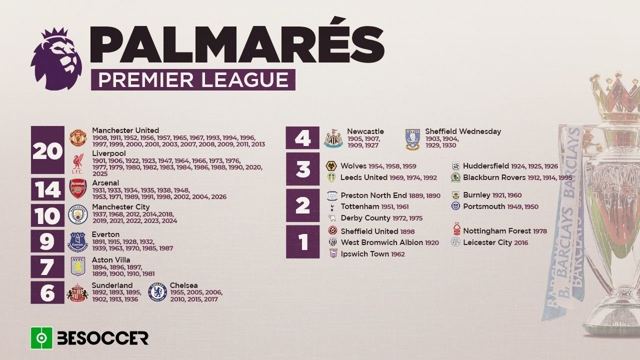 La Premier League suele considerarse una de las grandes ligas más interesantes y competitivas. Su reparto de beneficios por los derechos televisivos, la evolución de un Manchester City plagado de estrellas, la consagración del Arsenal de Arteta y la connivencia con entidades legendarias de la talla del United ayudan a que el espectador tienda a prestar mucha atención cuando la élite inglesa sale al campo cada fin de semana. Este es su palmarés.