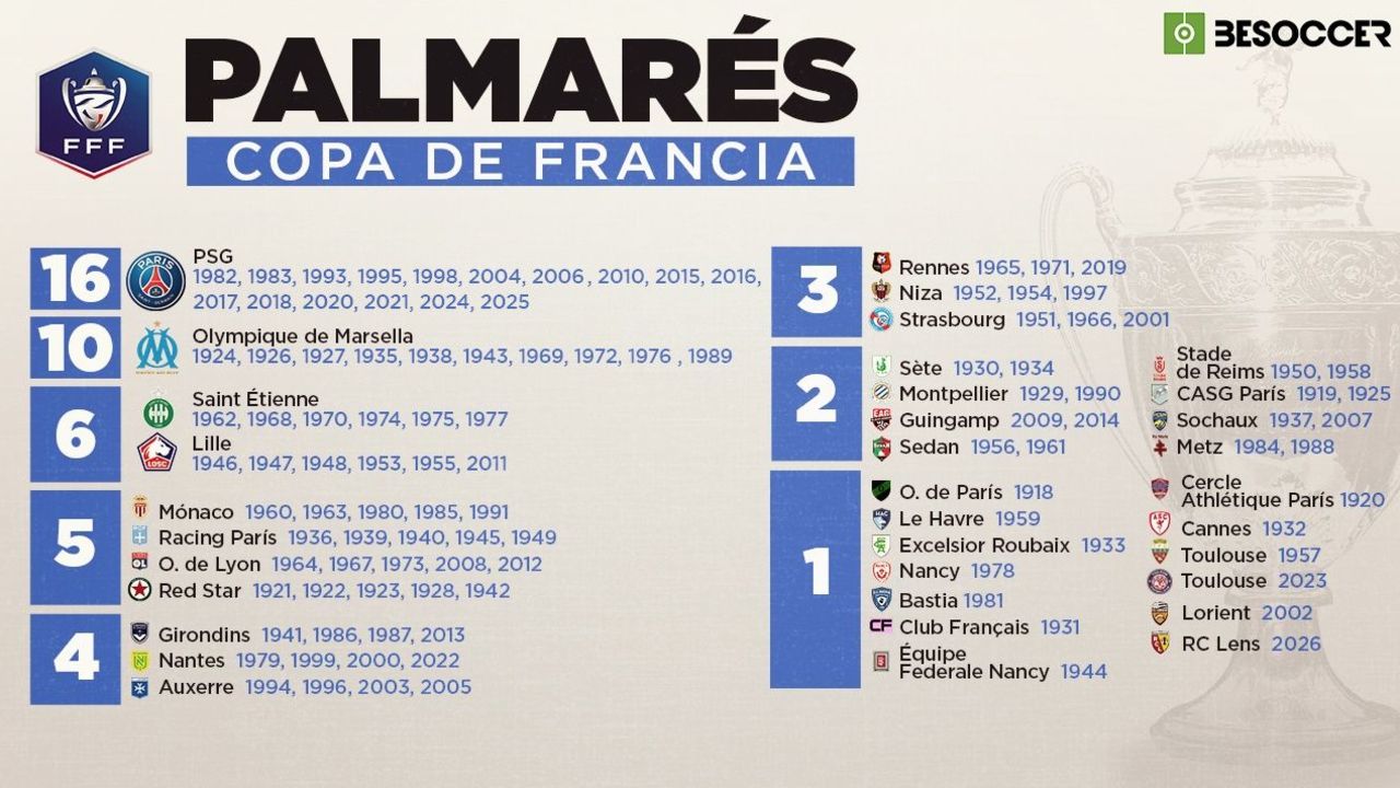 El palmarés de la Copa de Francia: ¿quién tiene más títulos?
