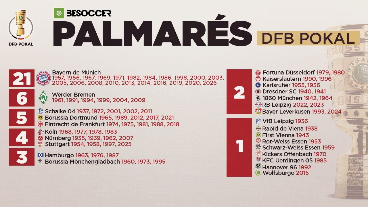 Palmarés de la DFB Pokal: ¿quién ha ganado más?