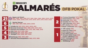 Palmarés de la DFB Pokal: ¿quién ha ganado más?