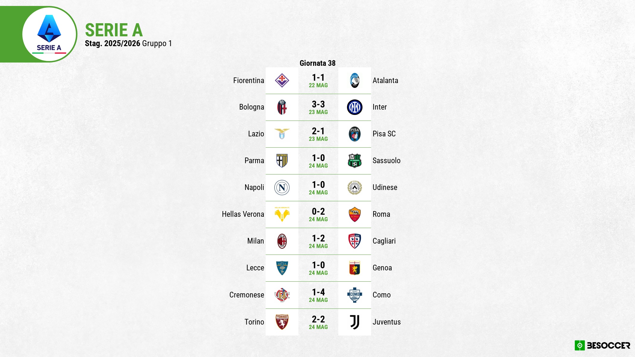 Abbiamo seguito in diretta l'ultima giornata di campionato: svelati tutti i verdetti di una emozionante Serie A 2025/26, decisa fino all'ultimo minuto.