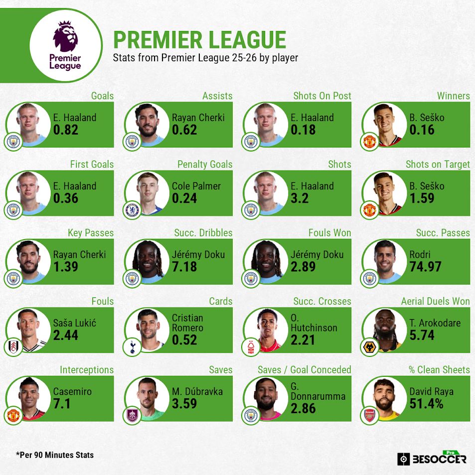 Meilleurs joueurs statistiques de la saison 2025/26 de Premier League