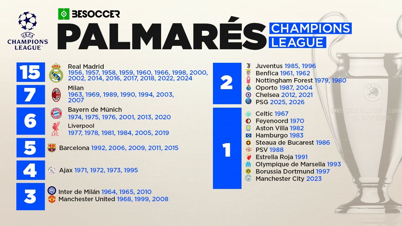 Palmarés de la Champions League: ¿quién ha ganado más?