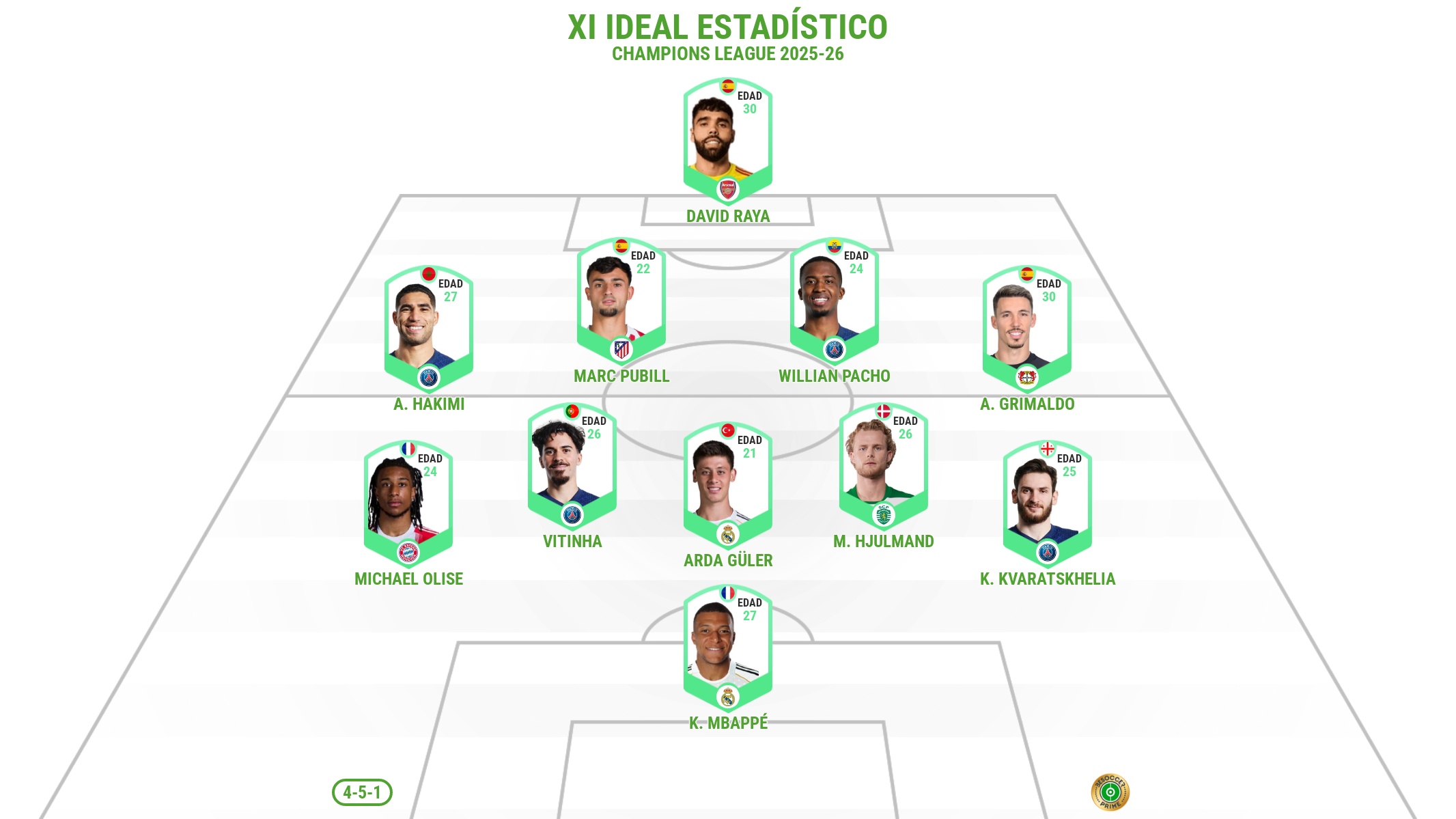 El XI ideal estadístico de la Champions League 2025-26