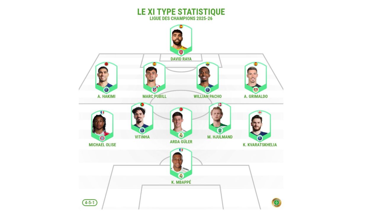 Le XI type statistique de la Ligue des Champions 2025-26