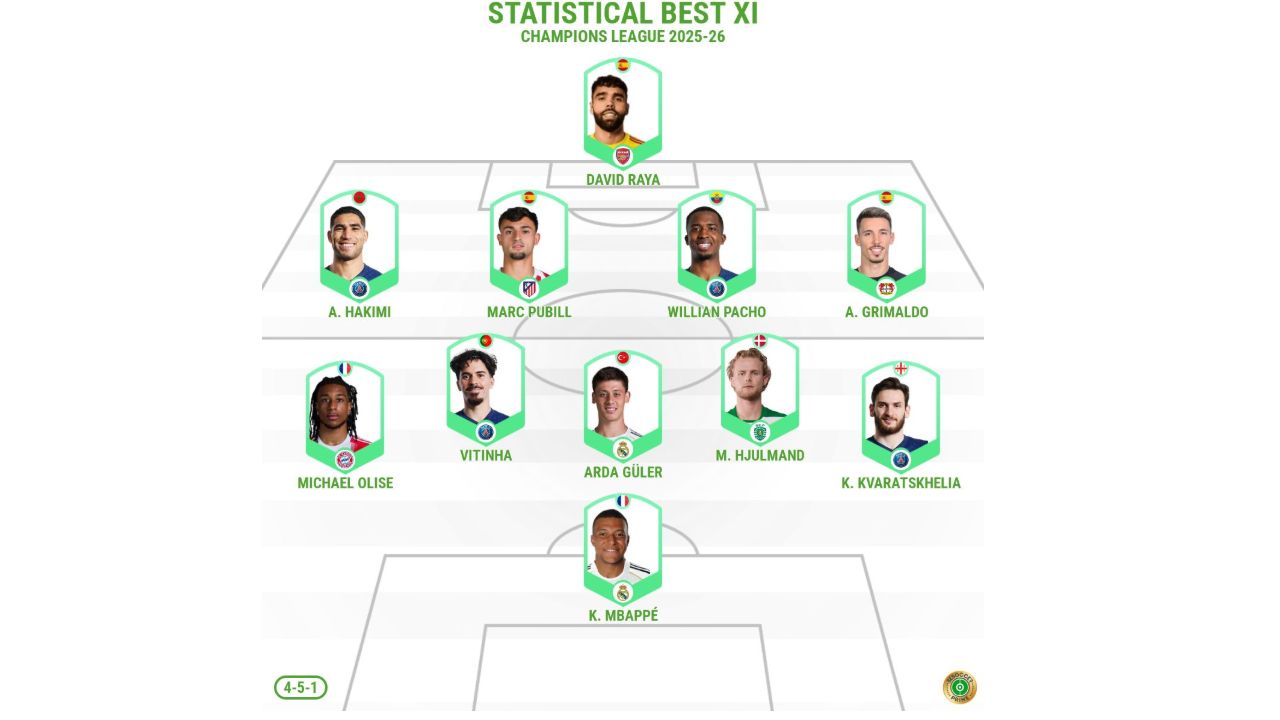 O XI ideal da Champions League 2025/26: a seleção das estatísticas