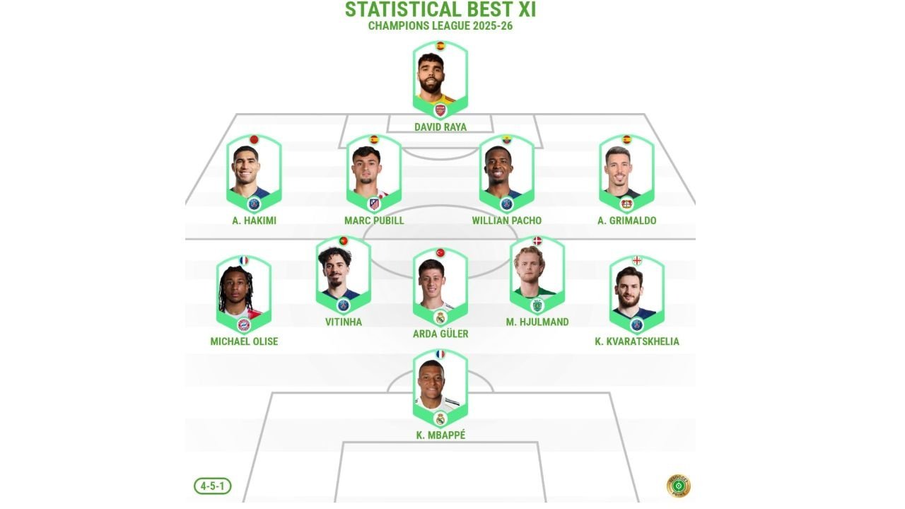 Champions League 2025/26: la Top 11 statistica del torneo