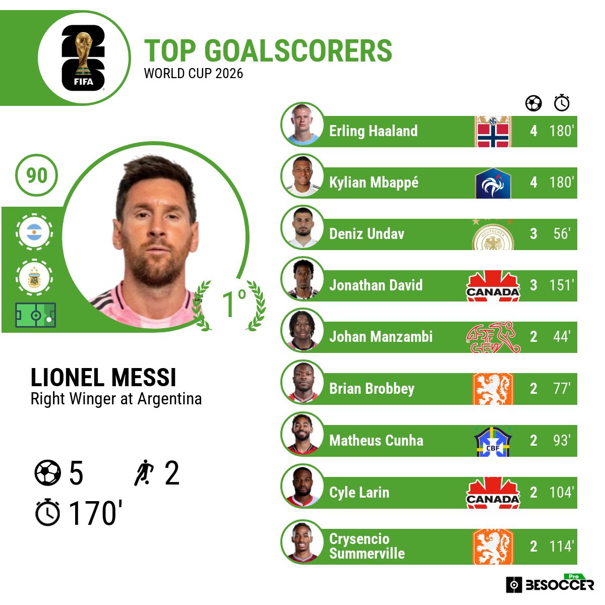 meilleurs buteurs de la Coupe du monde