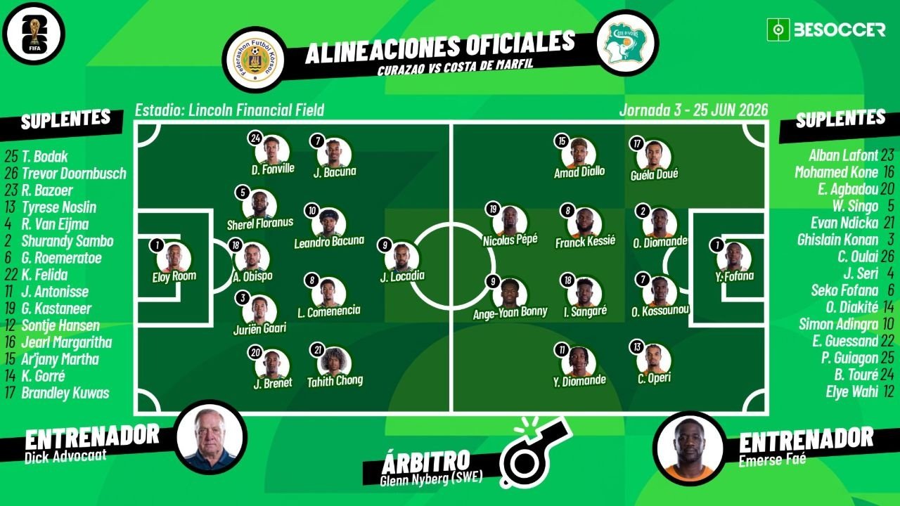 Vive con nosotros todas las incidencias del Curazao-Costa de Marfil, partido correspondiente a la tercera jornada del Grupo E del Mundial 2026.