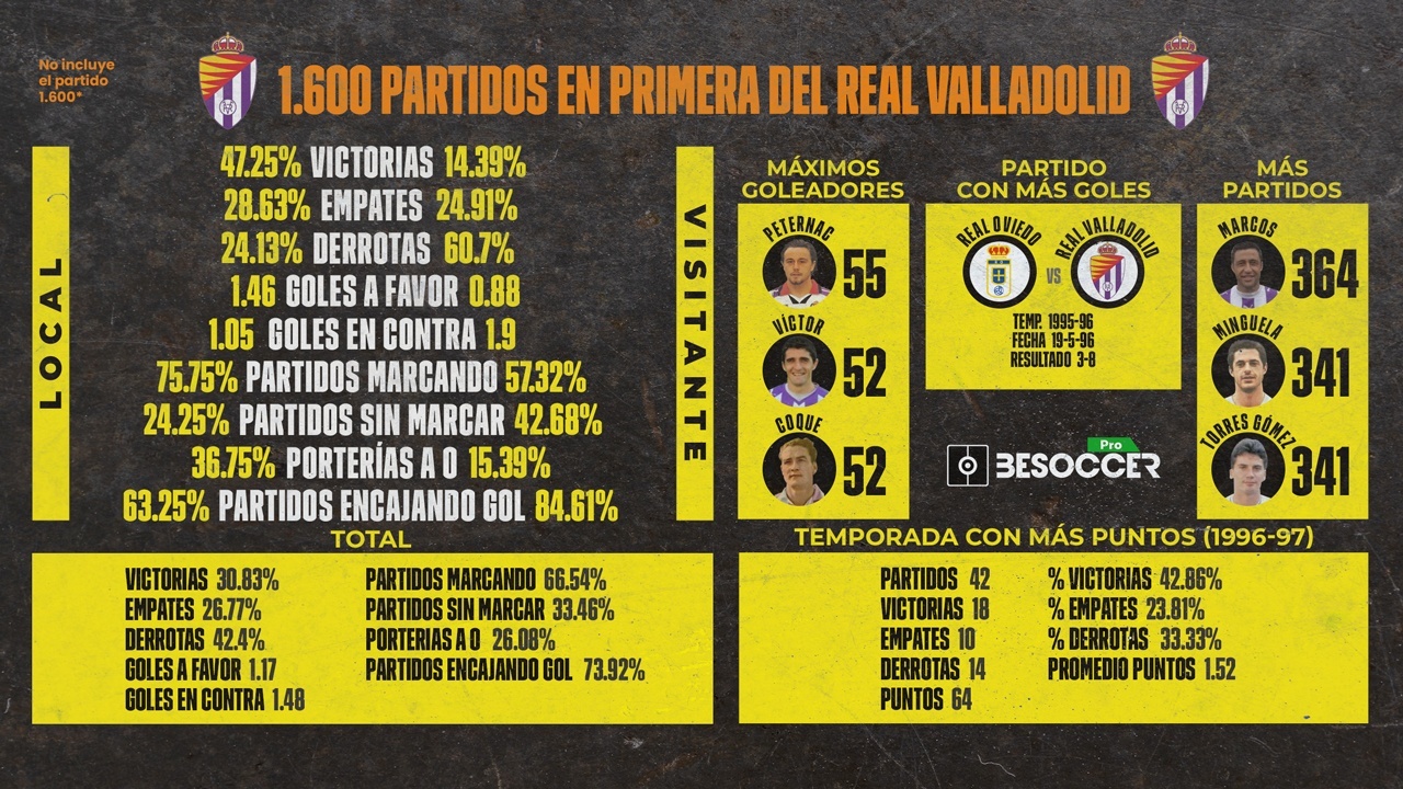 1.600 partidos del Real Valladolid