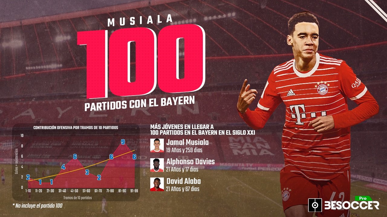 Musiala, estrella precoz en el Bayern: el más joven en llegar a 100 partidos. BeSoccer Pro