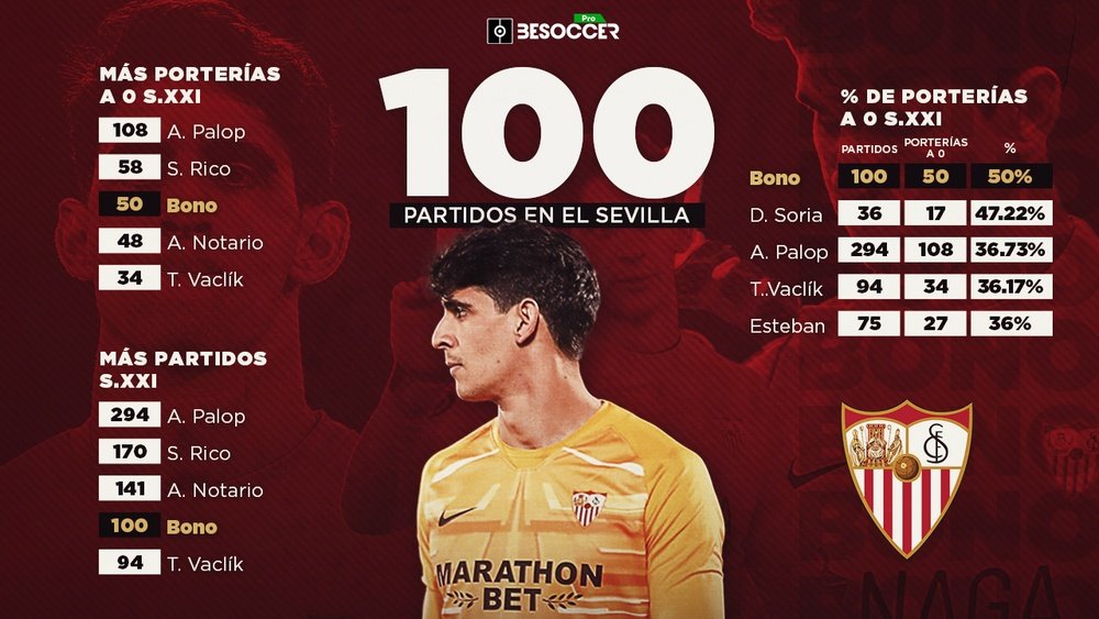 Bono cumple 100 partidos en el Sevilla con la mitad de porterías a 0. BeSoccer Pro
