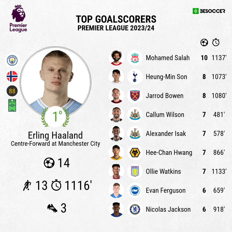 Premier League top goal scorers 2023-2024: Updated golden boot