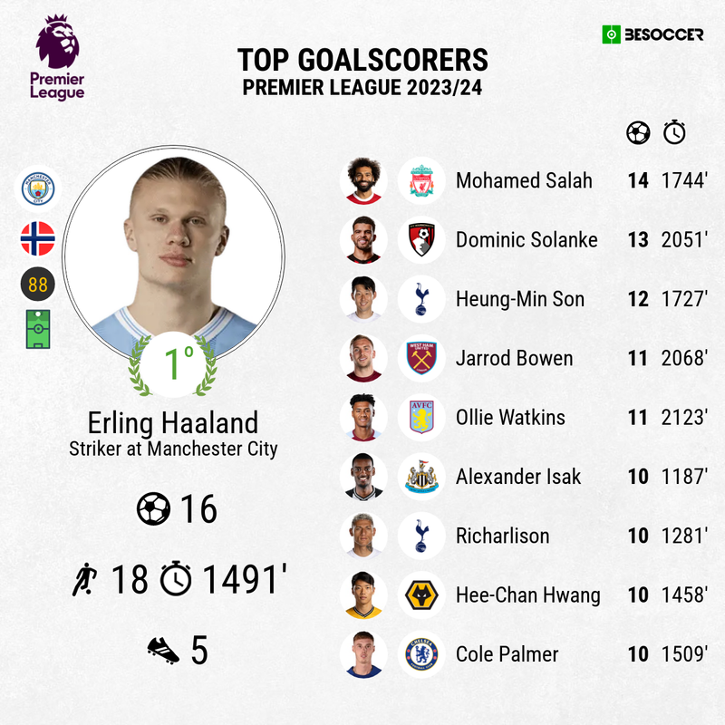 Premier league top deals goalscorer