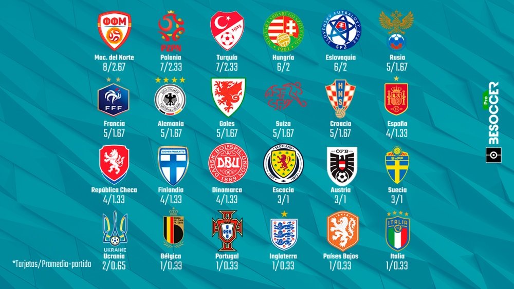 Las selecciones que han recibido más tarjetas. BeSoccerPro