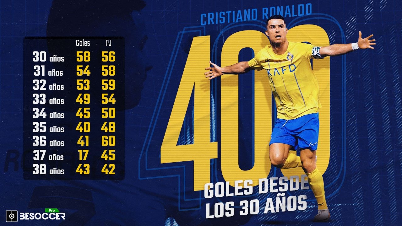 Cristiano, sin fecha de caducidad: 400 goles desde los 30 años. AFP