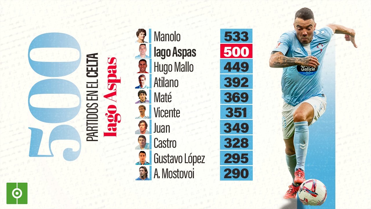 Iago Aspas, inmortal con 500 partidos en el Celta de Vigo. BeSoccer